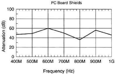 Attenuation plots provide the frequencies and levels Attenuation plots provide the frequencies and levels